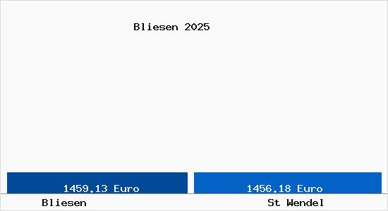 Vergleich Immobilienpreise St Wendel mit St Wendel Bliesen