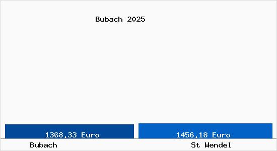 Vergleich Immobilienpreise St Wendel mit St Wendel Bubach