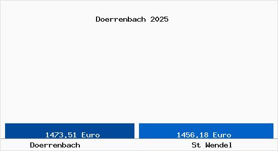 Vergleich Immobilienpreise St Wendel mit St Wendel Doerrenbach