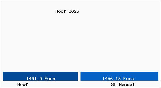 Vergleich Immobilienpreise St Wendel mit St Wendel Hoof