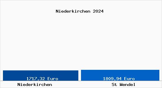 Vergleich Immobilienpreise St Wendel mit St Wendel Niederkirchen