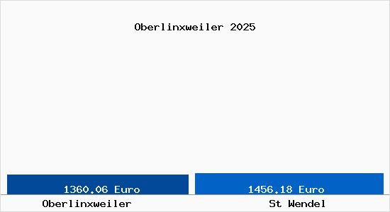 Vergleich Immobilienpreise St Wendel mit St Wendel Oberlinxweiler