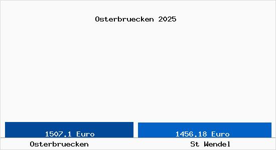 Vergleich Immobilienpreise St Wendel mit St Wendel Osterbruecken