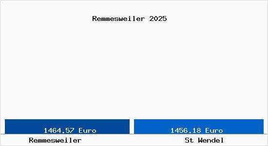 Vergleich Immobilienpreise St Wendel mit St Wendel Remmesweiler