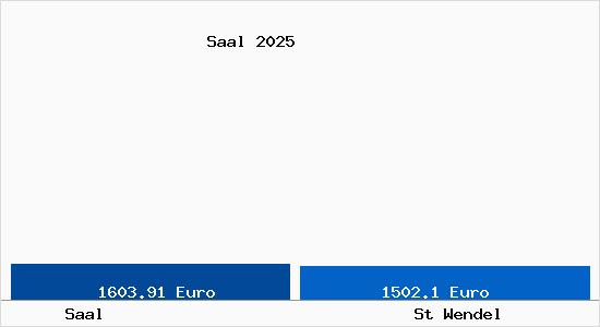 Vergleich Immobilienpreise St Wendel mit St Wendel Saal