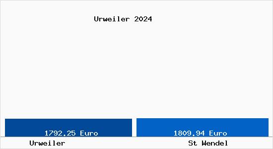 Vergleich Immobilienpreise St Wendel mit St Wendel Urweiler
