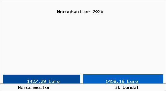 Vergleich Immobilienpreise St Wendel mit St Wendel Werschweiler