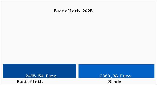Vergleich Immobilienpreise Stade mit Stade Buetzfleth