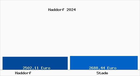 Vergleich Immobilienpreise Stade mit Stade Haddorf
