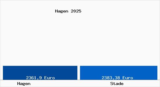 Vergleich Immobilienpreise Stade mit Stade Hagen