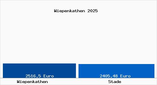 Vergleich Immobilienpreise Stade mit Stade Wiepenkathen