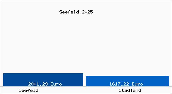 Vergleich Immobilienpreise Stadland mit Stadland Seefeld