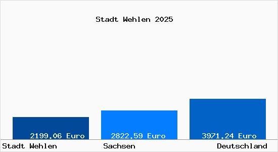 Aktuelle Immobilienpreise in Stadt Wehlen