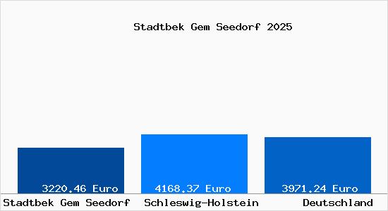 Aktuelle Immobilienpreise in Stadtbek Gem Seedorf Gem. Seedorf