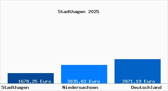 Aktuelle Immobilienpreise in Stadthagen
