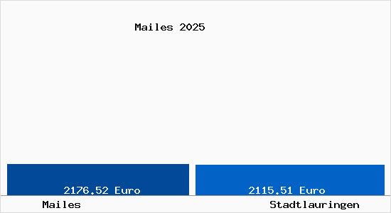 Vergleich Immobilienpreise Stadtlauringen mit Stadtlauringen Mailes