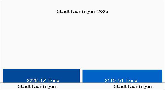 Vergleich Immobilienpreise Stadtlauringen mit Stadtlauringen Stadtlauringen
