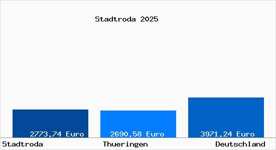 Aktuelle Immobilienpreise in Stadtroda