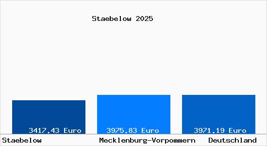 Aktuelle Immobilienpreise in Stäbelow
