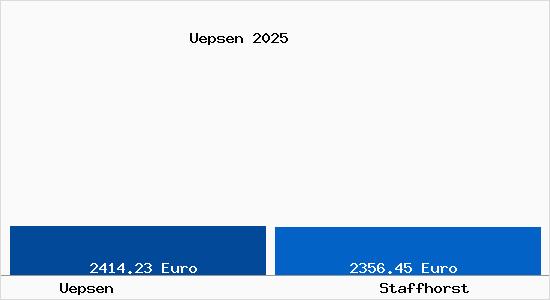 Vergleich Immobilienpreise Staffhorst mit Staffhorst Uepsen