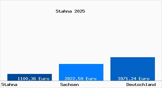 Aktuelle Immobilienpreise in Stahna