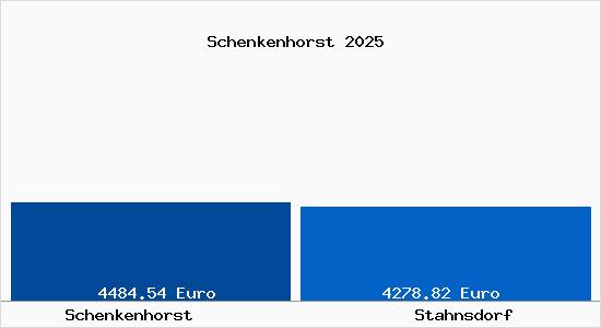 Vergleich Immobilienpreise Stahnsdorf mit Stahnsdorf Schenkenhorst