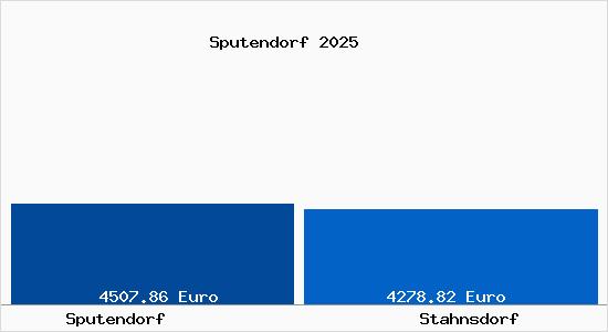 Vergleich Immobilienpreise Stahnsdorf mit Stahnsdorf Sputendorf
