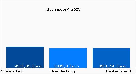 Aktuelle Immobilienpreise in Stahnsdorf