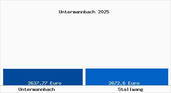 Vergleich Immobilienpreise Stallwang mit Stallwang Untermannbach