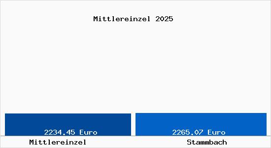 Vergleich Immobilienpreise Stammbach mit Stammbach Mittlereinzel