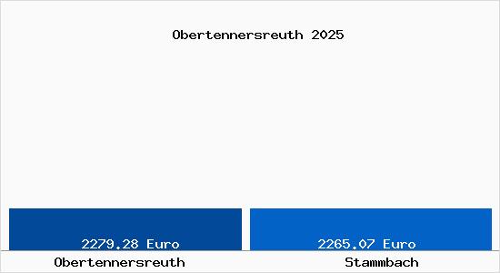 Vergleich Immobilienpreise Stammbach mit Stammbach Obertennersreuth