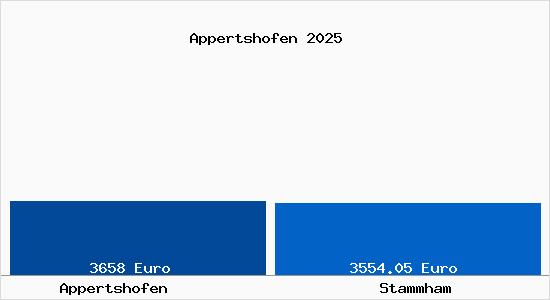 Vergleich Immobilienpreise Stammham mit Stammham Appertshofen