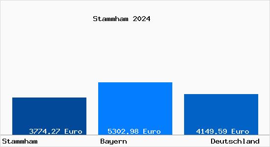 Aktuelle Immobilienpreise in Stammham b. Ingolstadt, Donau