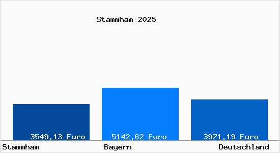 Aktuelle Immobilienpreise in Stammham b. Ingolstadt, Donau