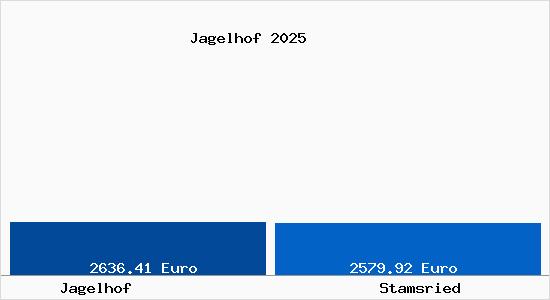 Vergleich Immobilienpreise Stamsried mit Stamsried Jagelhof
