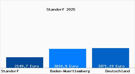 Aktuelle Immobilienpreise in Standorf b. Weikersheim