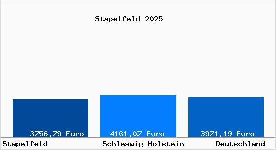 Aktuelle Immobilienpreise in Stapelfeld b. Hamburg