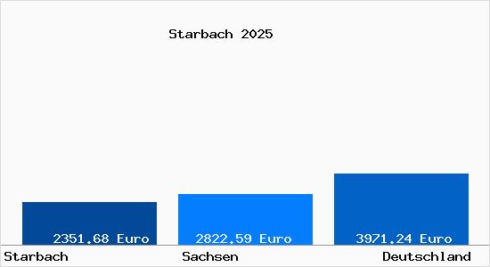 Aktuelle Immobilienpreise in Starbach