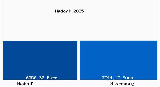 Vergleich Immobilienpreise Starnberg mit Starnberg Hadorf