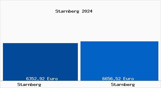 Vergleich Immobilienpreise Starnberg mit Starnberg Starnberg