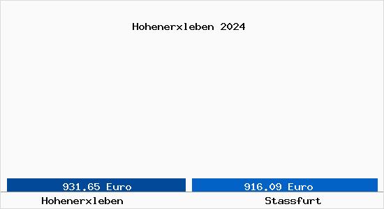 Vergleich Immobilienpreise Staßfurt mit Staßfurt Hohenerxleben