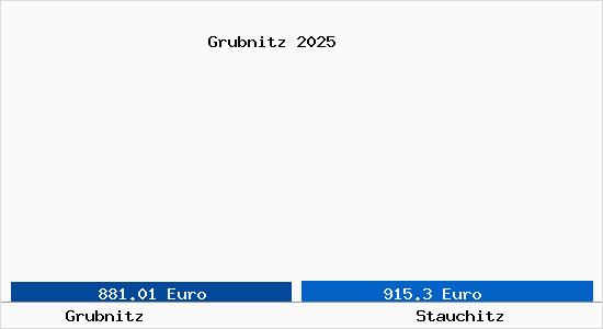 Vergleich Immobilienpreise Stauchitz mit Stauchitz Grubnitz