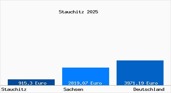 Aktuelle Immobilienpreise in Stauchitz