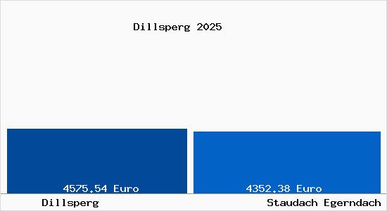 Vergleich Immobilienpreise Staudach Egerndach mit Staudach Egerndach Dillsperg