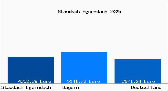 Aktuelle Immobilienpreise in Staudach Egerndach