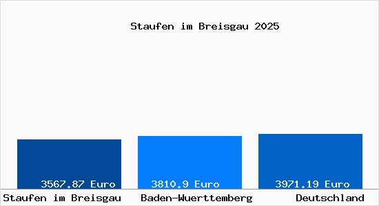 Aktuelle Immobilienpreise in Staufen im Breisgau