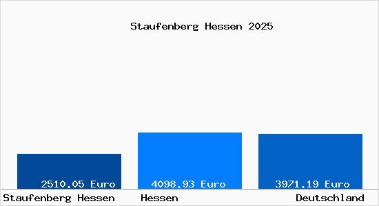 Aktuelle Immobilienpreise in Staufenberg Hessen