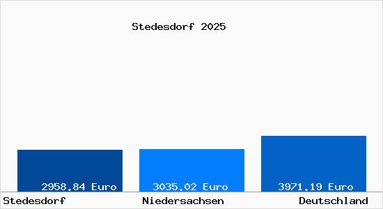 Aktuelle Immobilienpreise in Stedesdorf