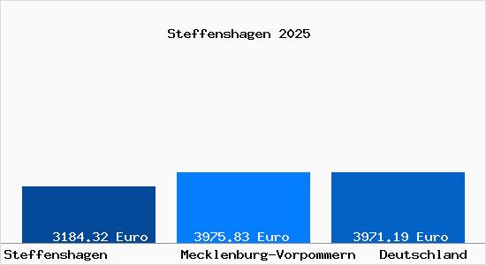 Aktuelle Immobilienpreise in Steffenshagen b. Bad Doberan