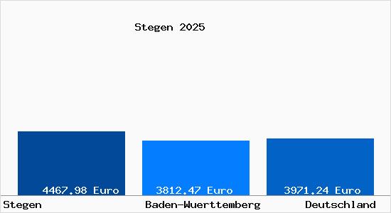 Aktuelle Immobilienpreise in Stegen Hochschwarzwald